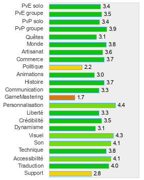 Evaluation détaillée de Aion